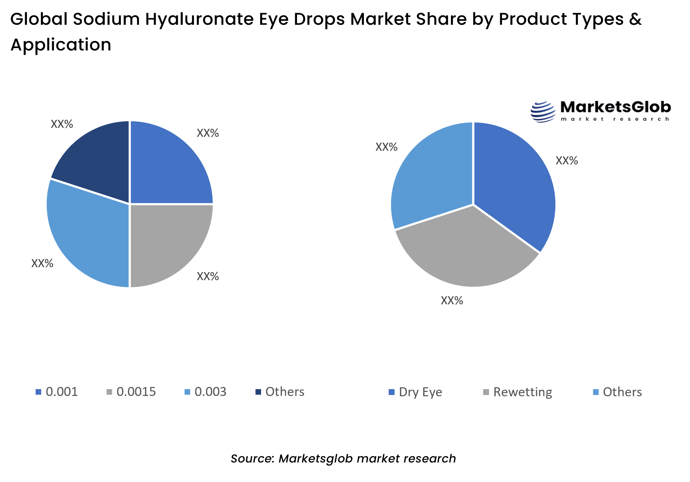Sodium Hyaluronate Eye Drops Share by Product Types & Application